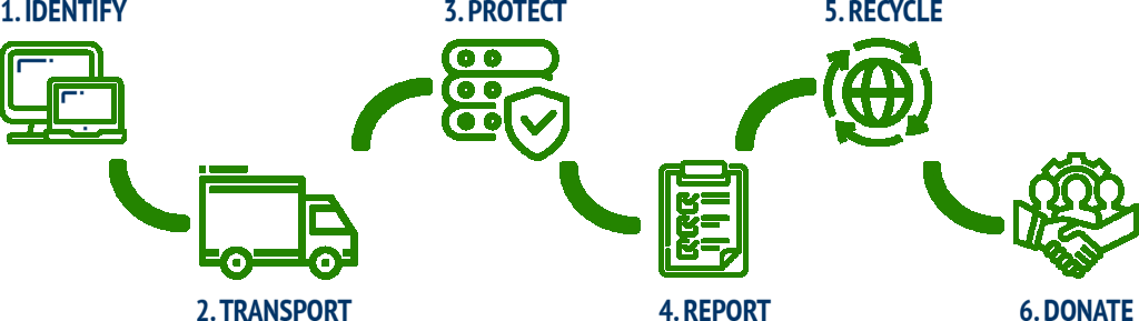 Electronic Waste Recycling Process